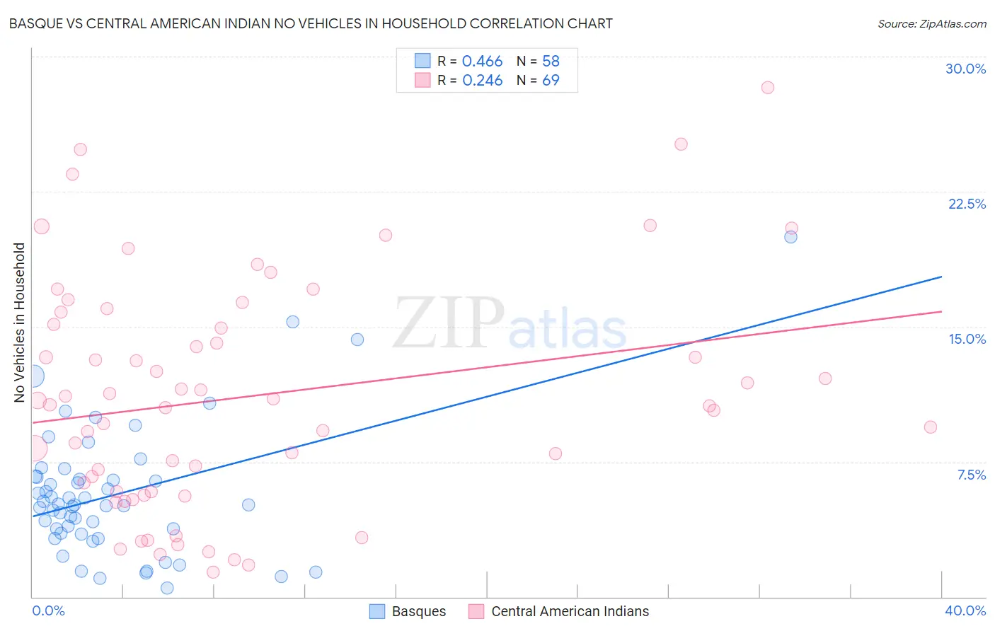 Basque vs Central American Indian No Vehicles in Household