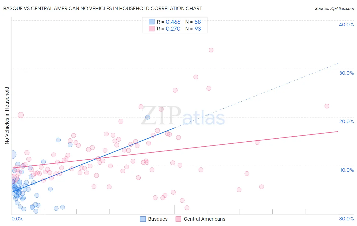 Basque vs Central American No Vehicles in Household