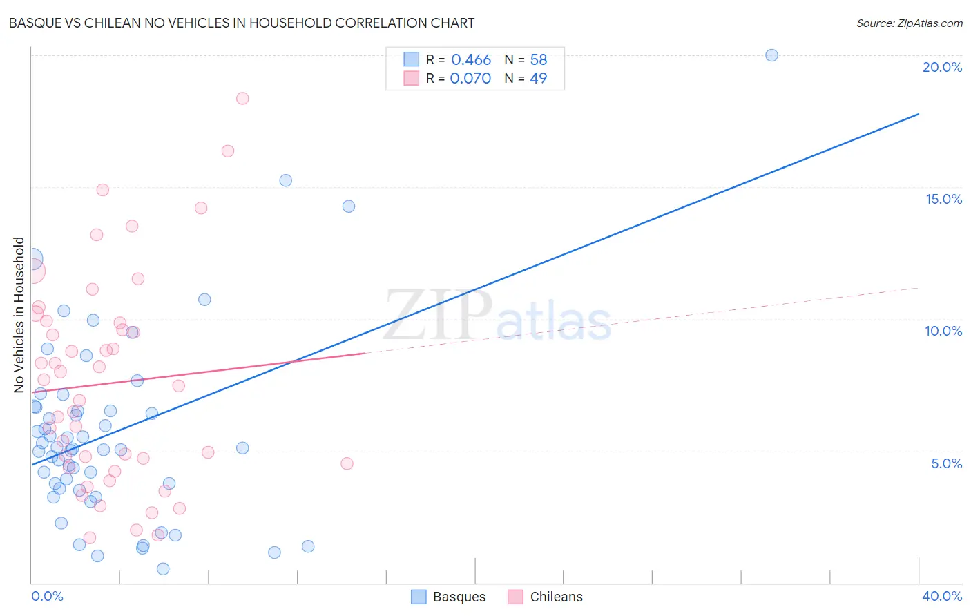 Basque vs Chilean No Vehicles in Household