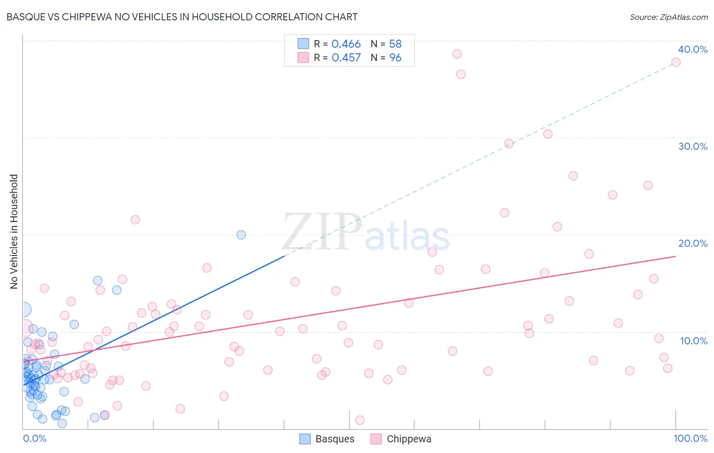 Basque vs Chippewa No Vehicles in Household