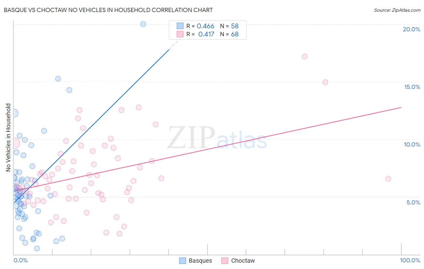 Basque vs Choctaw No Vehicles in Household