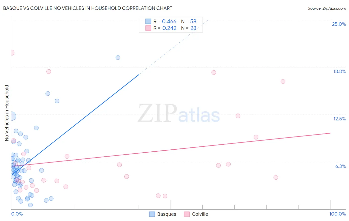 Basque vs Colville No Vehicles in Household