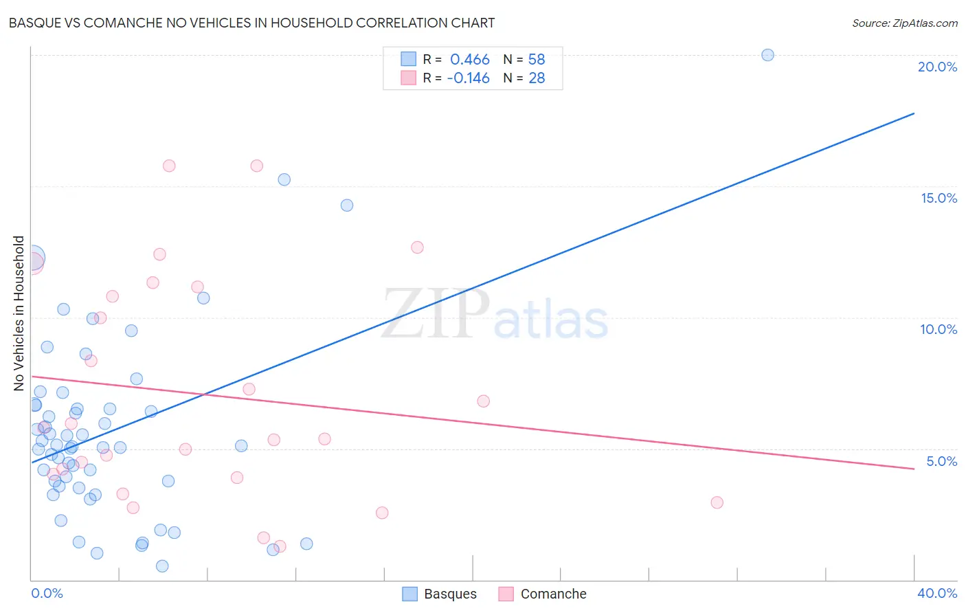 Basque vs Comanche No Vehicles in Household