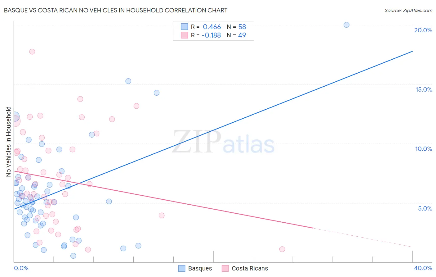 Basque vs Costa Rican No Vehicles in Household