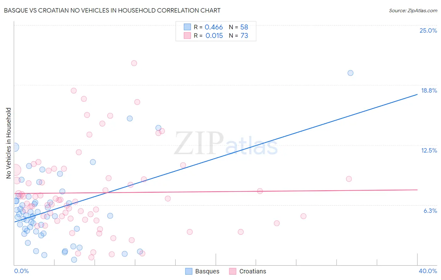 Basque vs Croatian No Vehicles in Household
