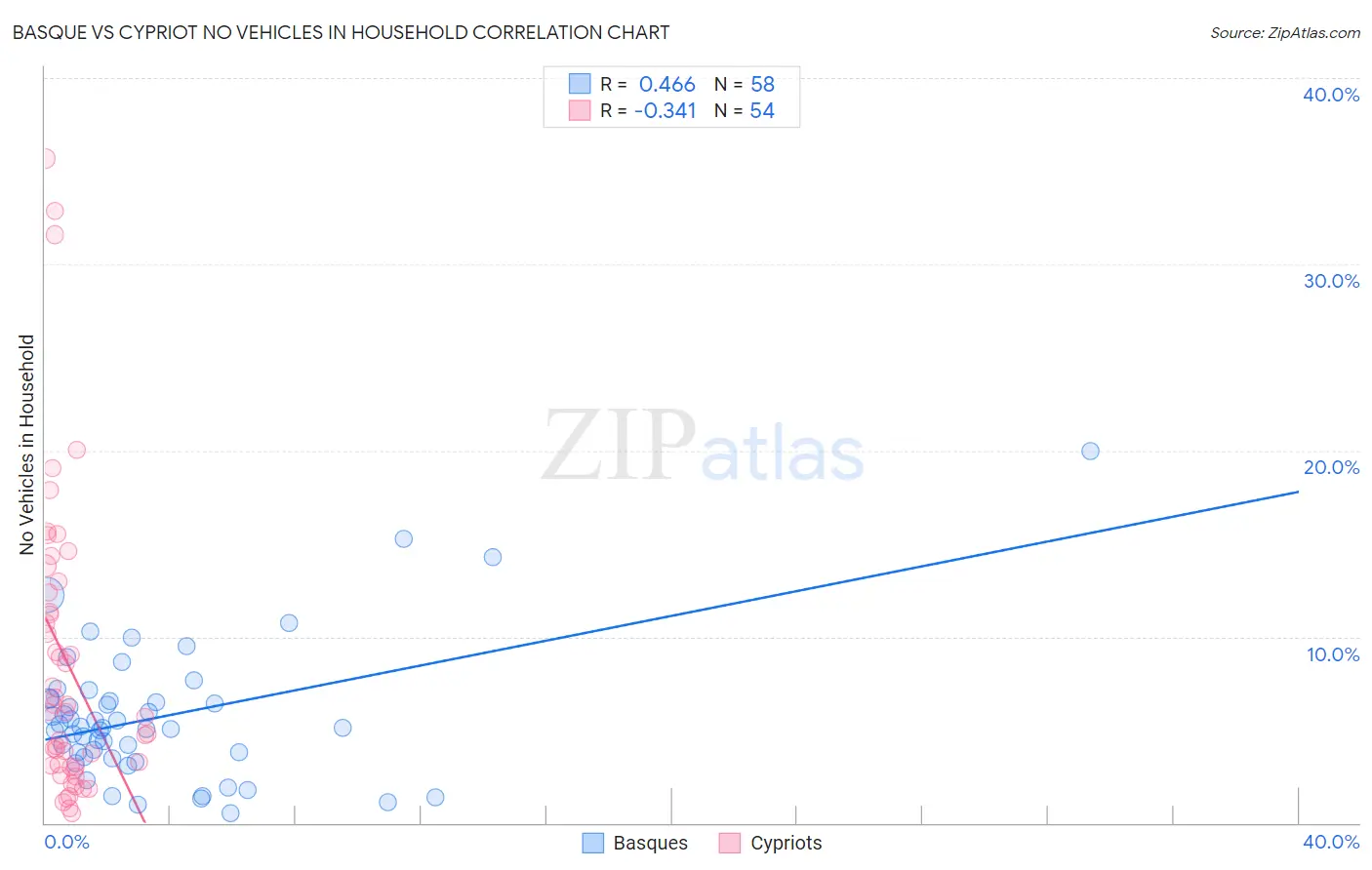 Basque vs Cypriot No Vehicles in Household