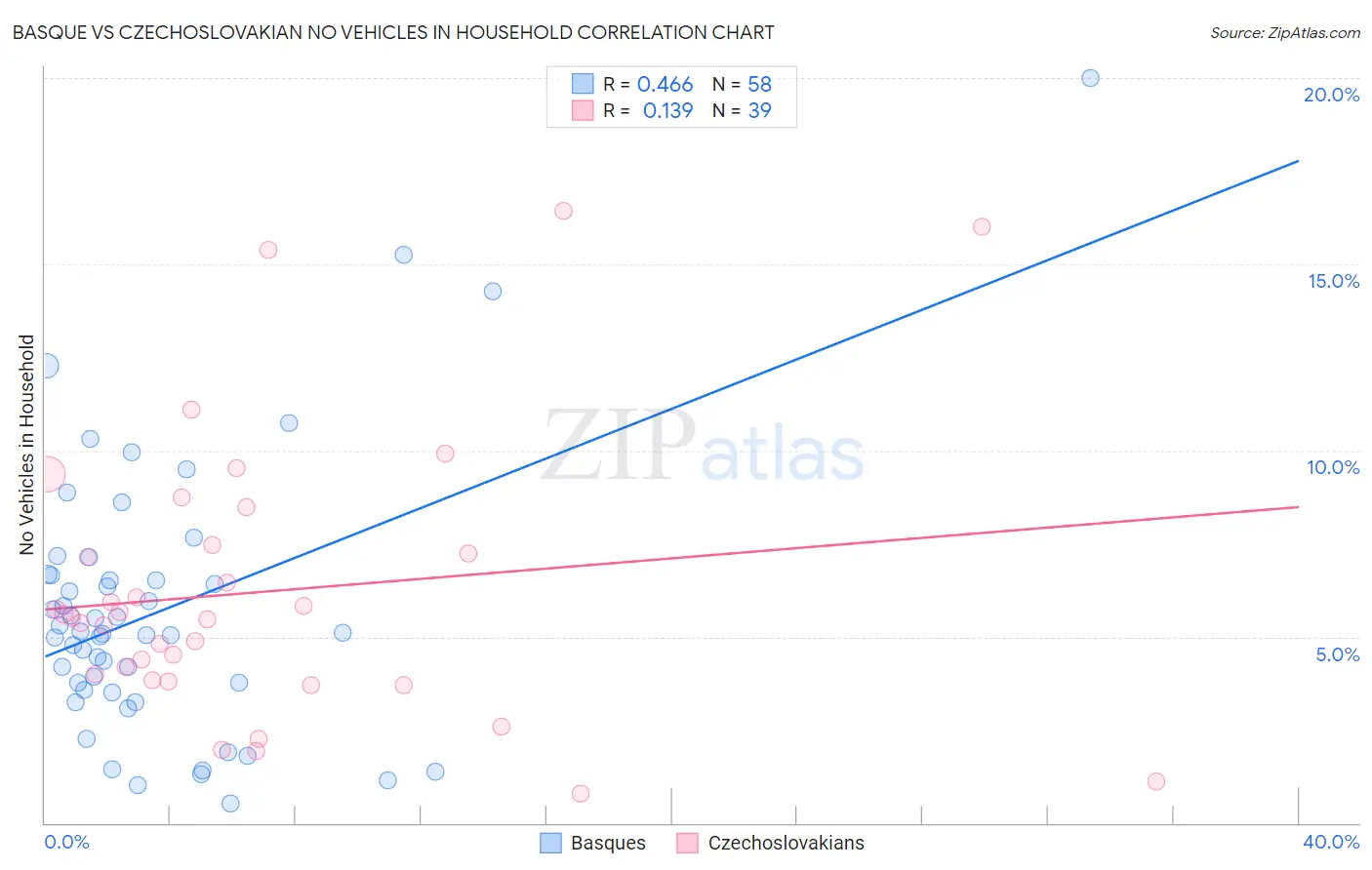 Basque vs Czechoslovakian No Vehicles in Household
