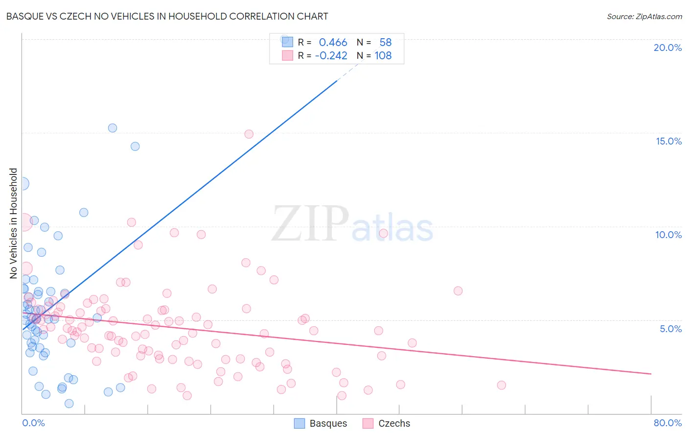 Basque vs Czech No Vehicles in Household