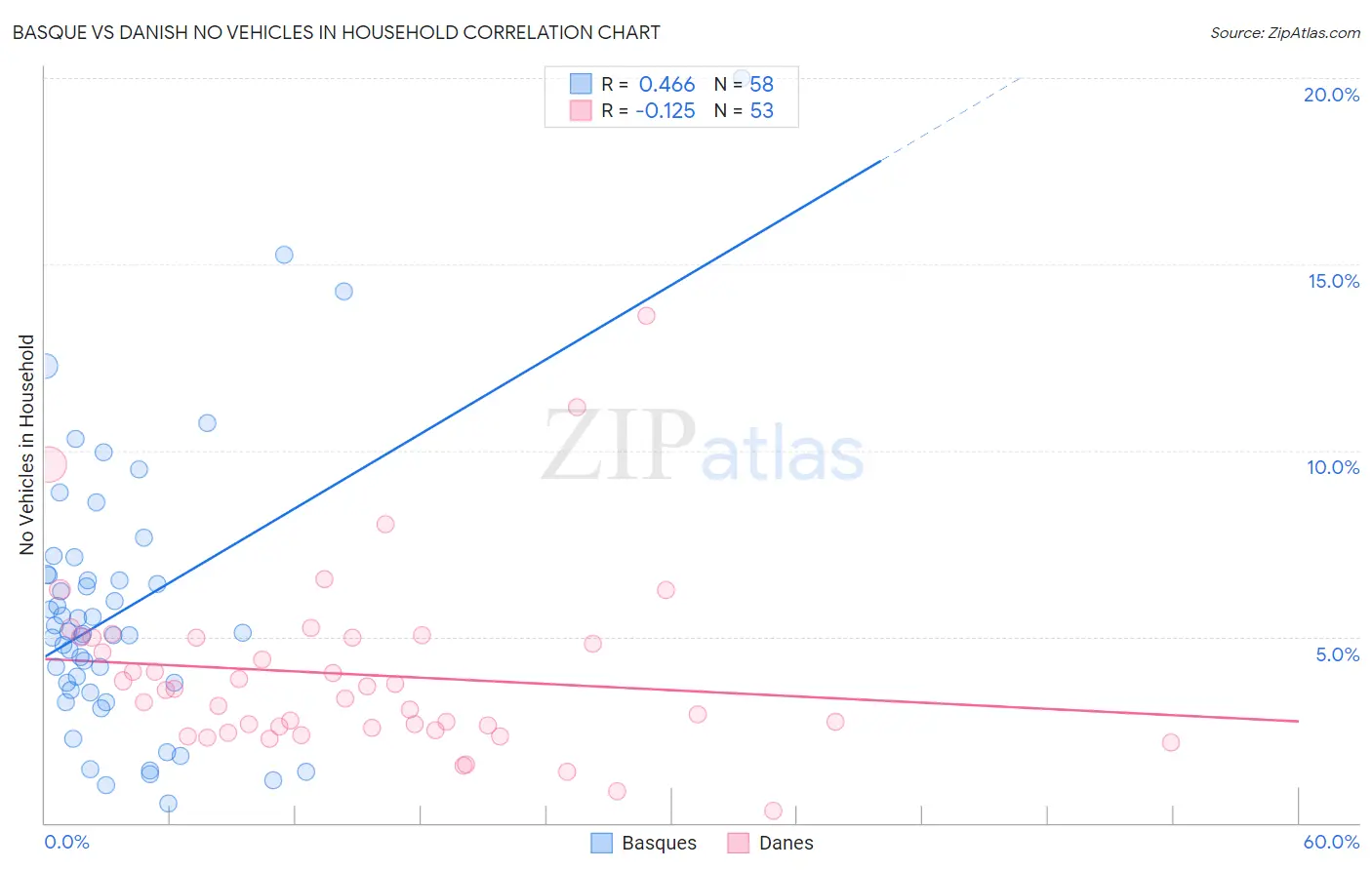 Basque vs Danish No Vehicles in Household