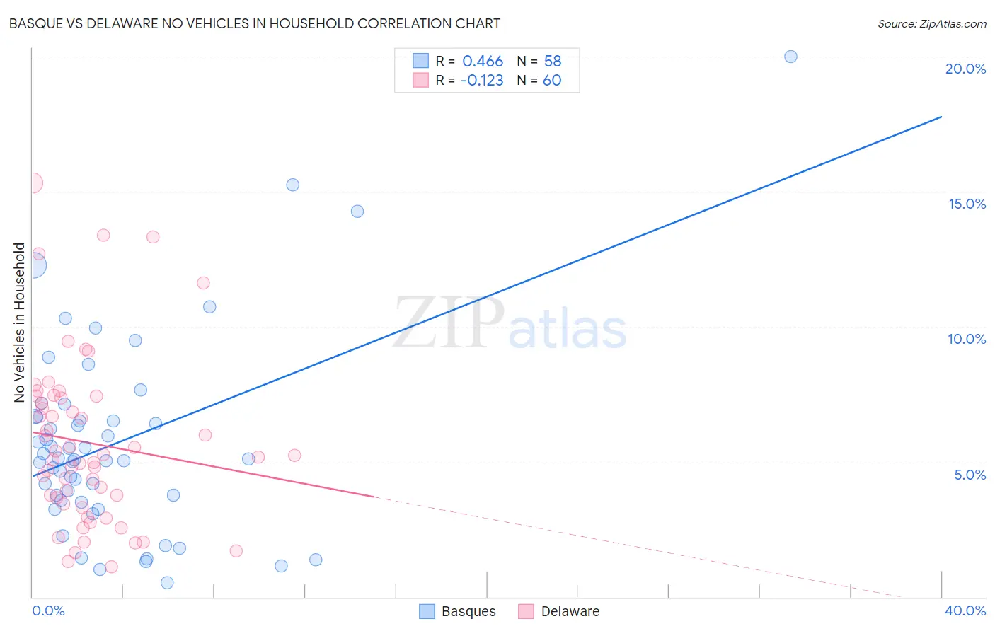 Basque vs Delaware No Vehicles in Household