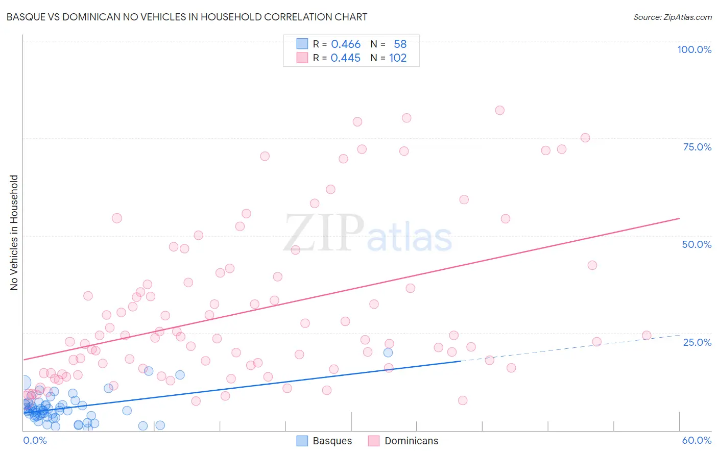 Basque vs Dominican No Vehicles in Household
