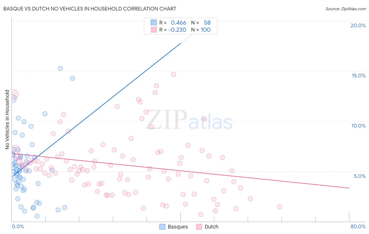 Basque vs Dutch No Vehicles in Household