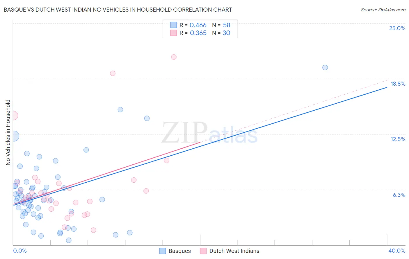 Basque vs Dutch West Indian No Vehicles in Household