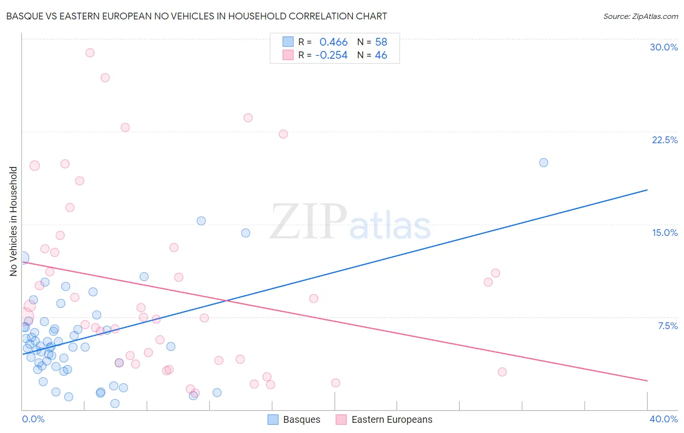 Basque vs Eastern European No Vehicles in Household