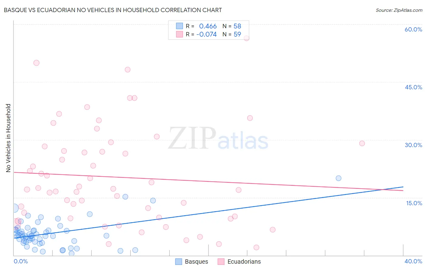 Basque vs Ecuadorian No Vehicles in Household