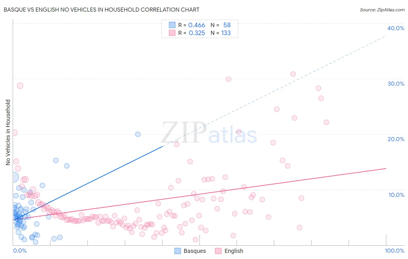 Basque vs English No Vehicles in Household
