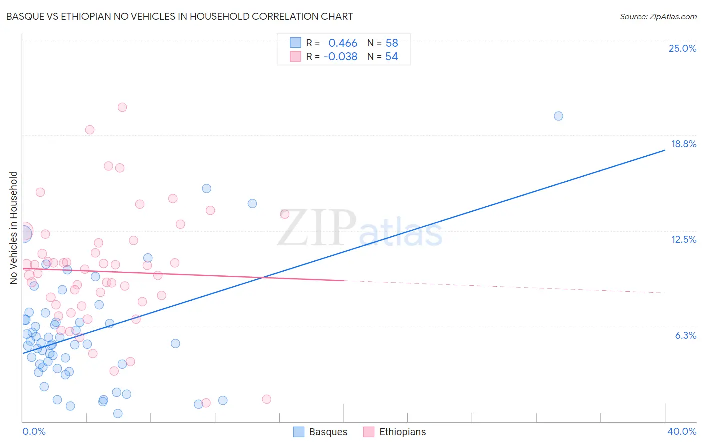 Basque vs Ethiopian No Vehicles in Household