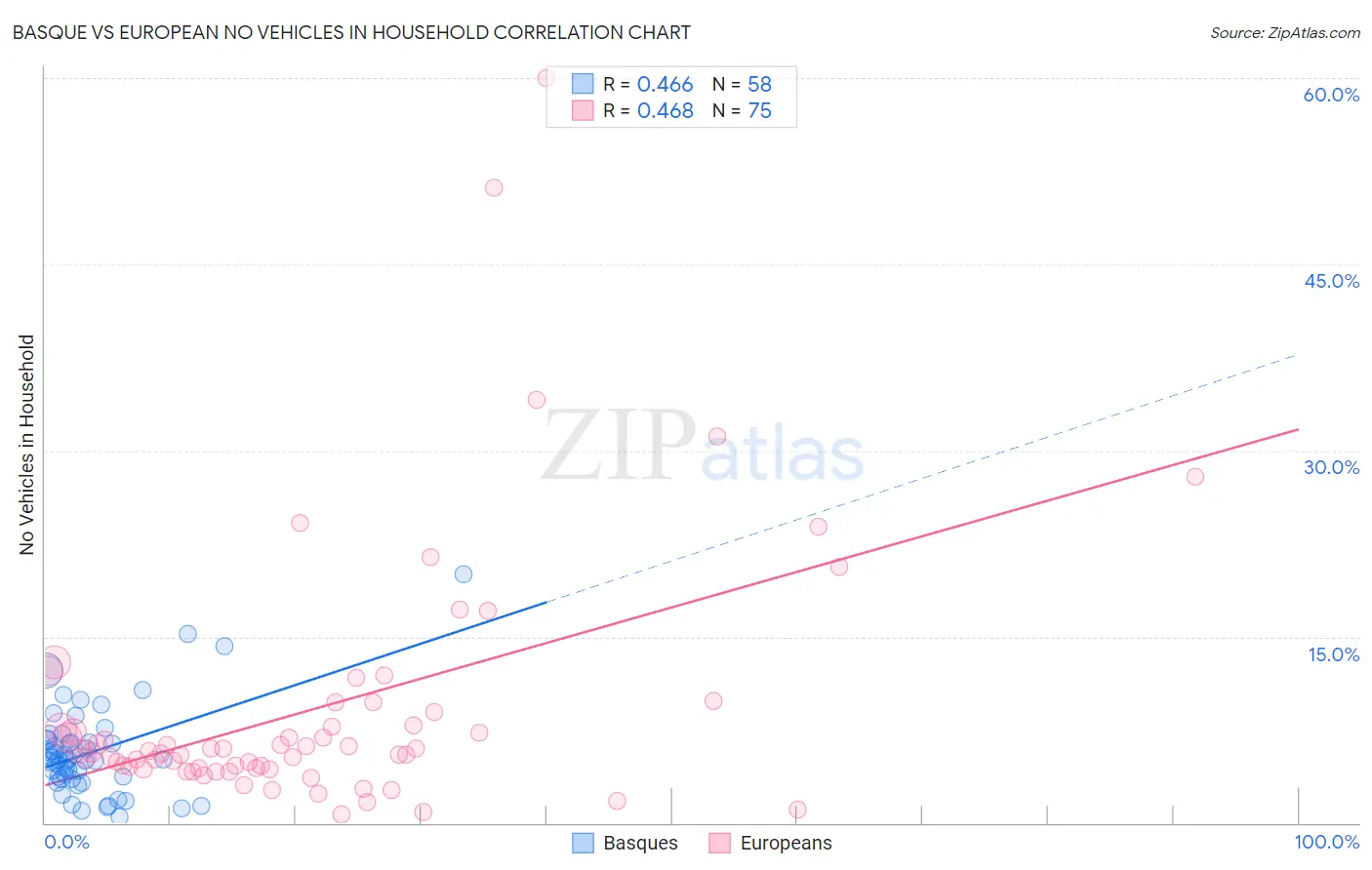 Basque vs European No Vehicles in Household