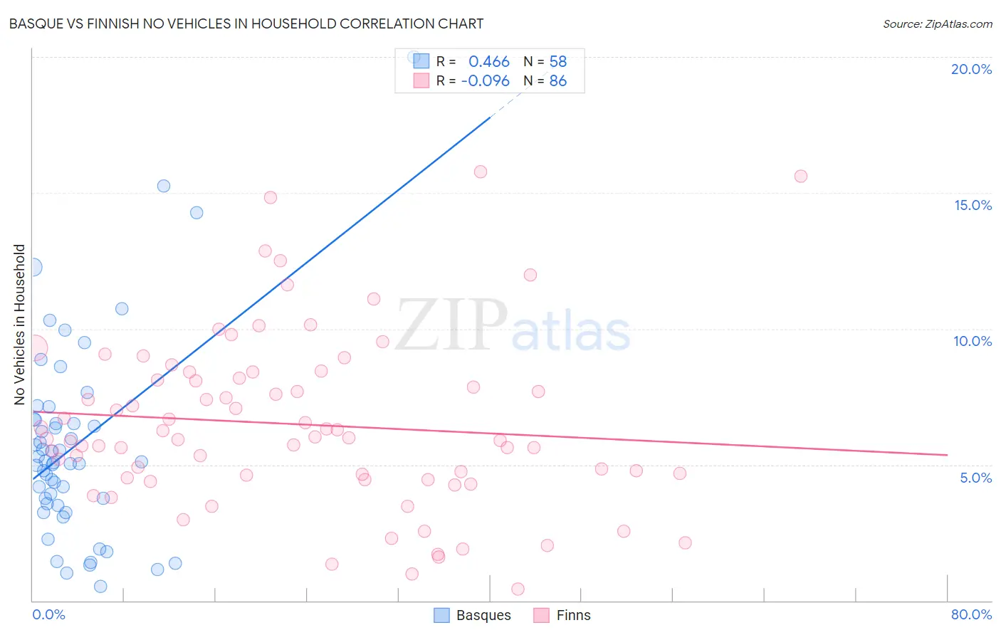 Basque vs Finnish No Vehicles in Household