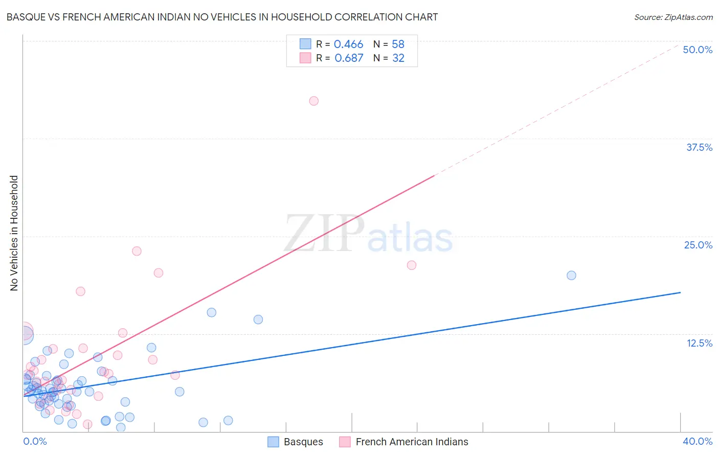 Basque vs French American Indian No Vehicles in Household