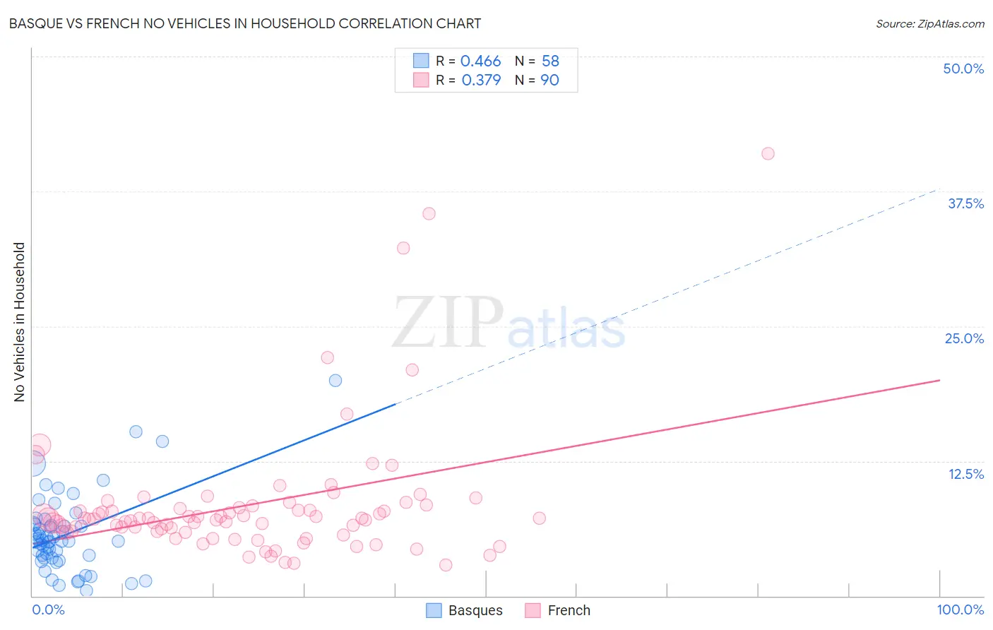 Basque vs French No Vehicles in Household