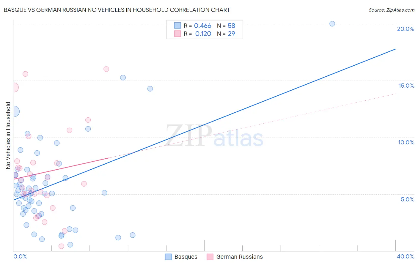 Basque vs German Russian No Vehicles in Household