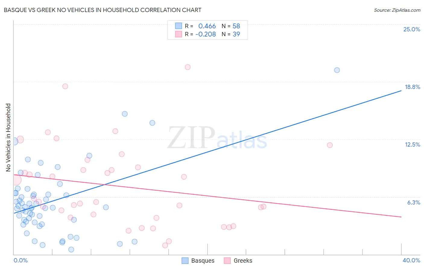 Basque vs Greek No Vehicles in Household