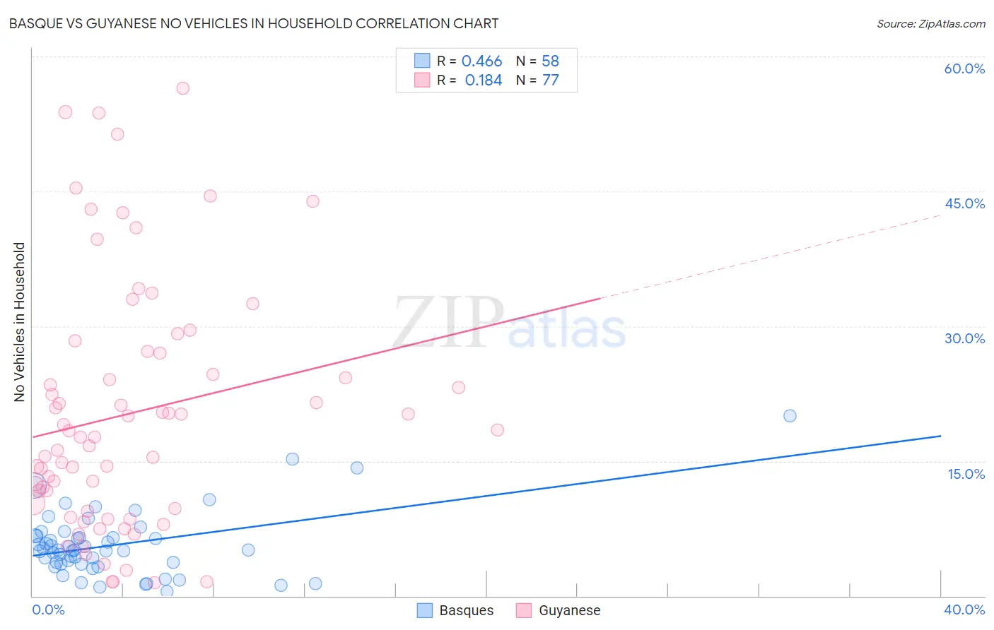 Basque vs Guyanese No Vehicles in Household