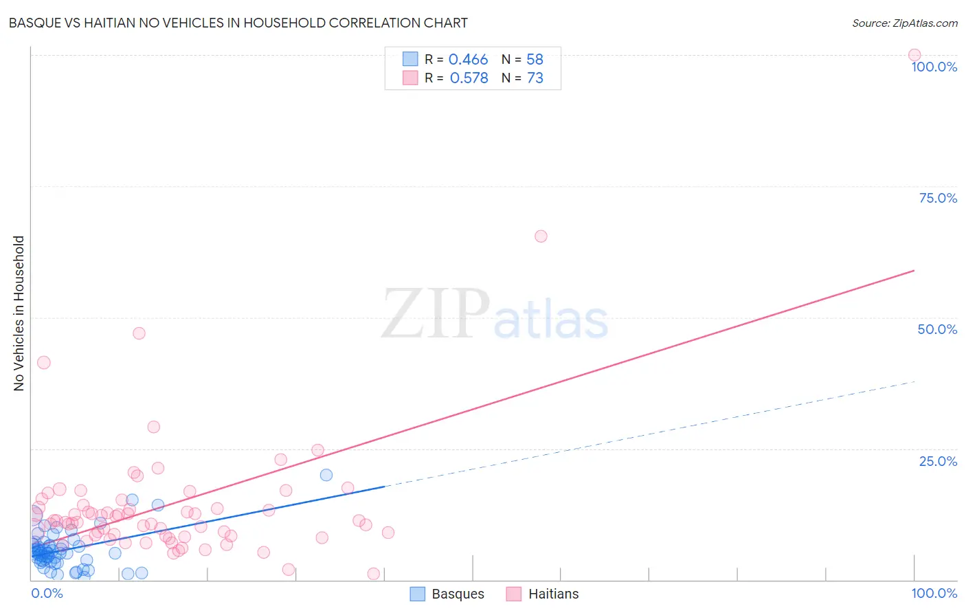 Basque vs Haitian No Vehicles in Household