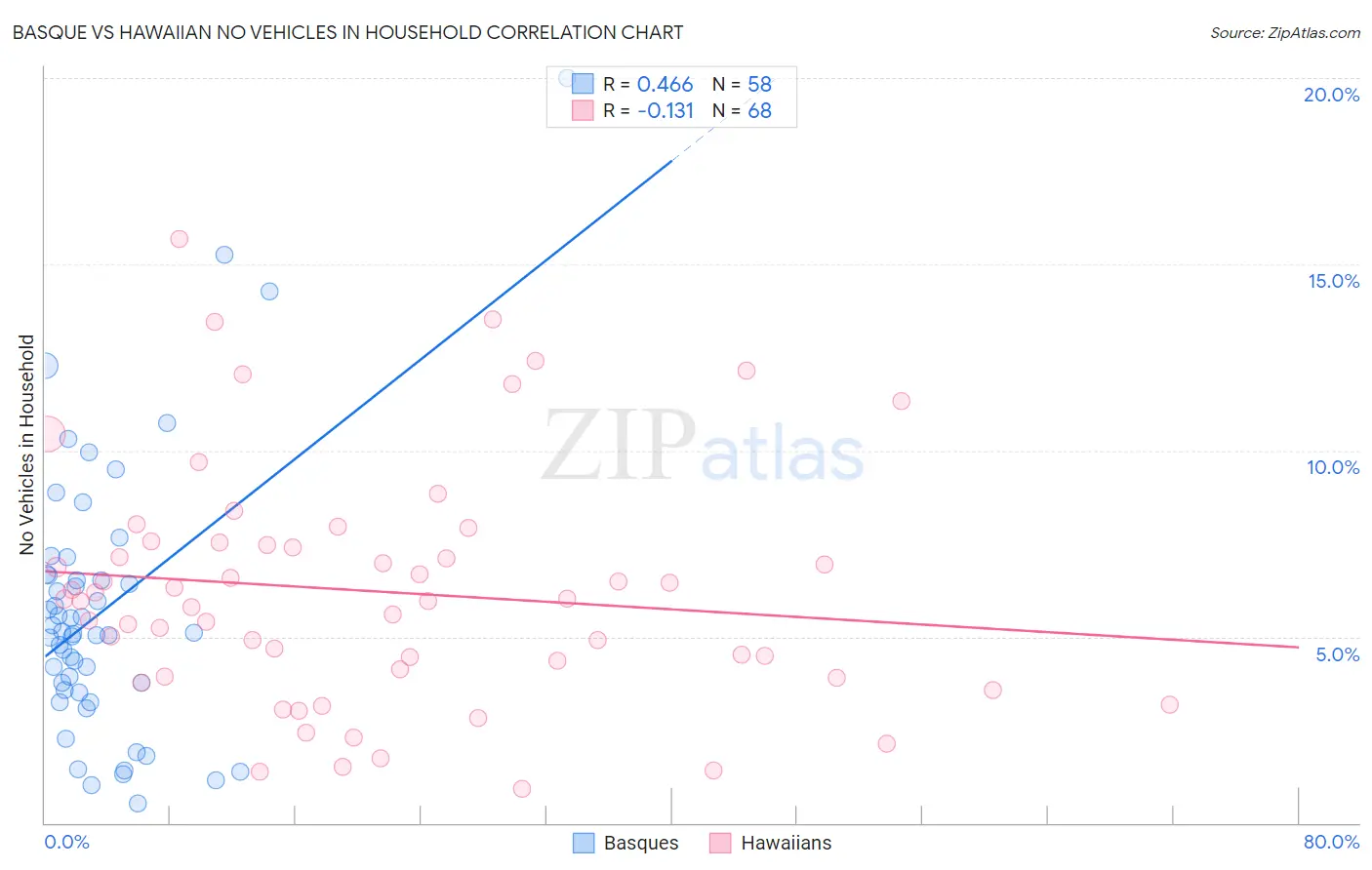 Basque vs Hawaiian No Vehicles in Household