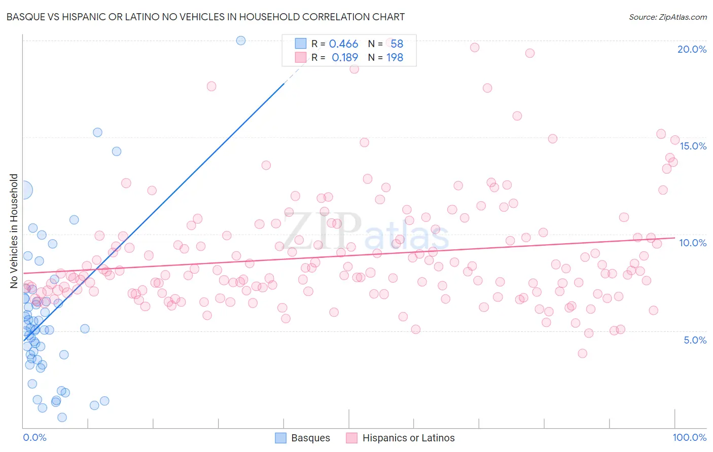 Basque vs Hispanic or Latino No Vehicles in Household