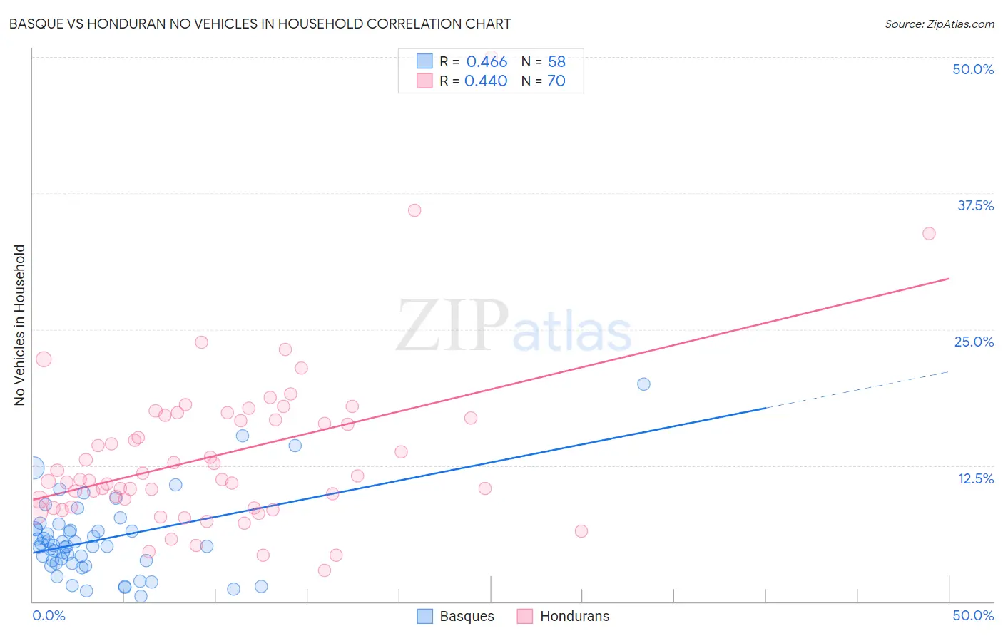 Basque vs Honduran No Vehicles in Household
