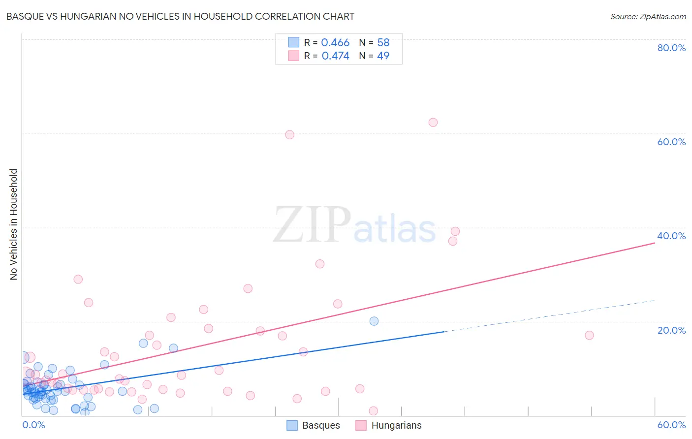 Basque vs Hungarian No Vehicles in Household