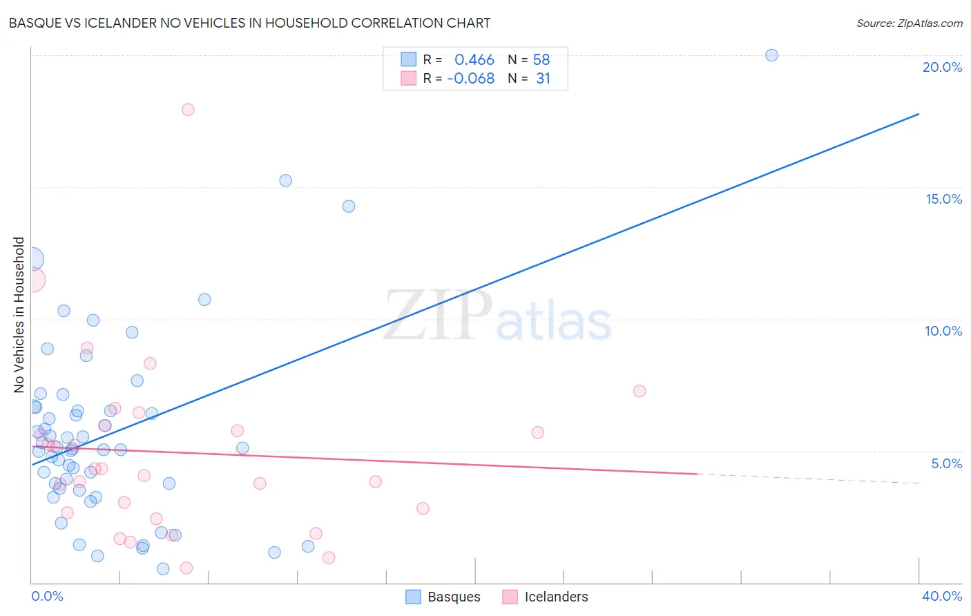 Basque vs Icelander No Vehicles in Household