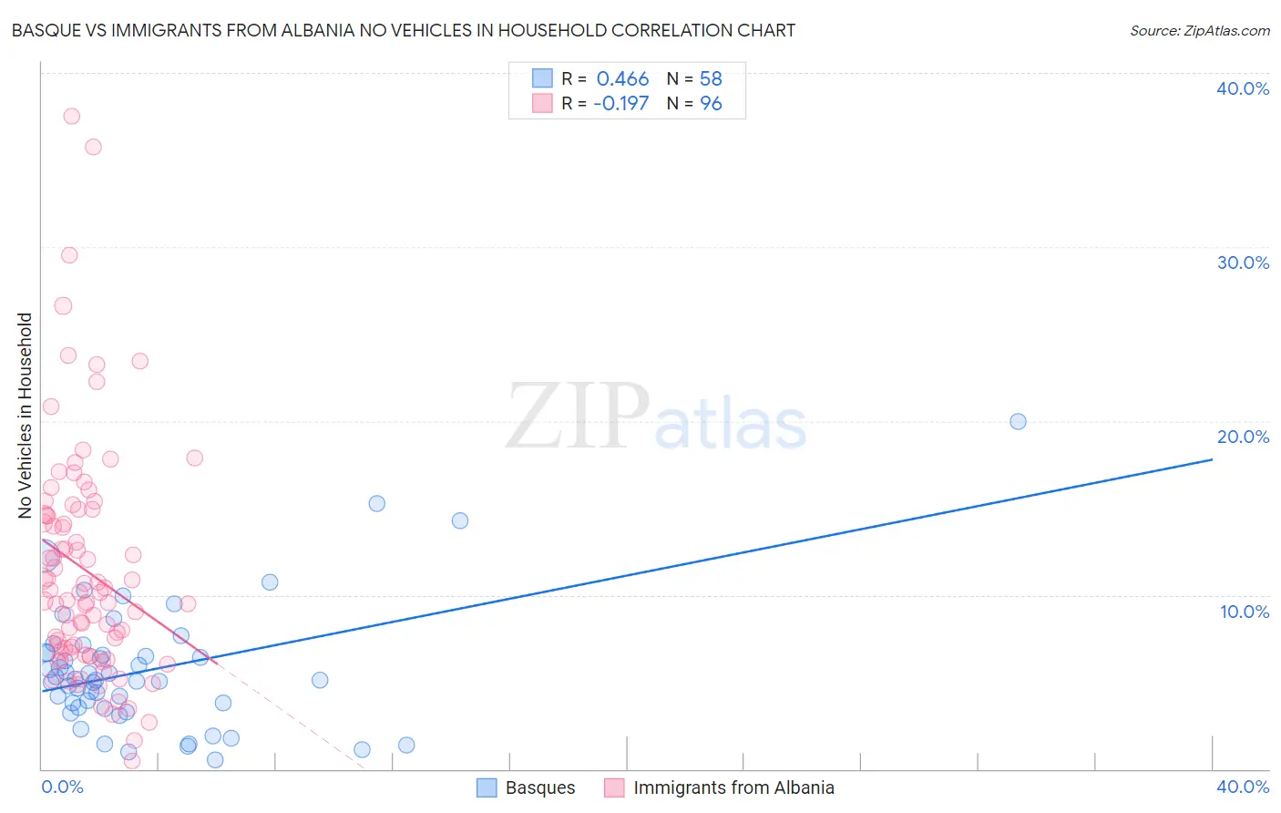 Basque vs Immigrants from Albania No Vehicles in Household