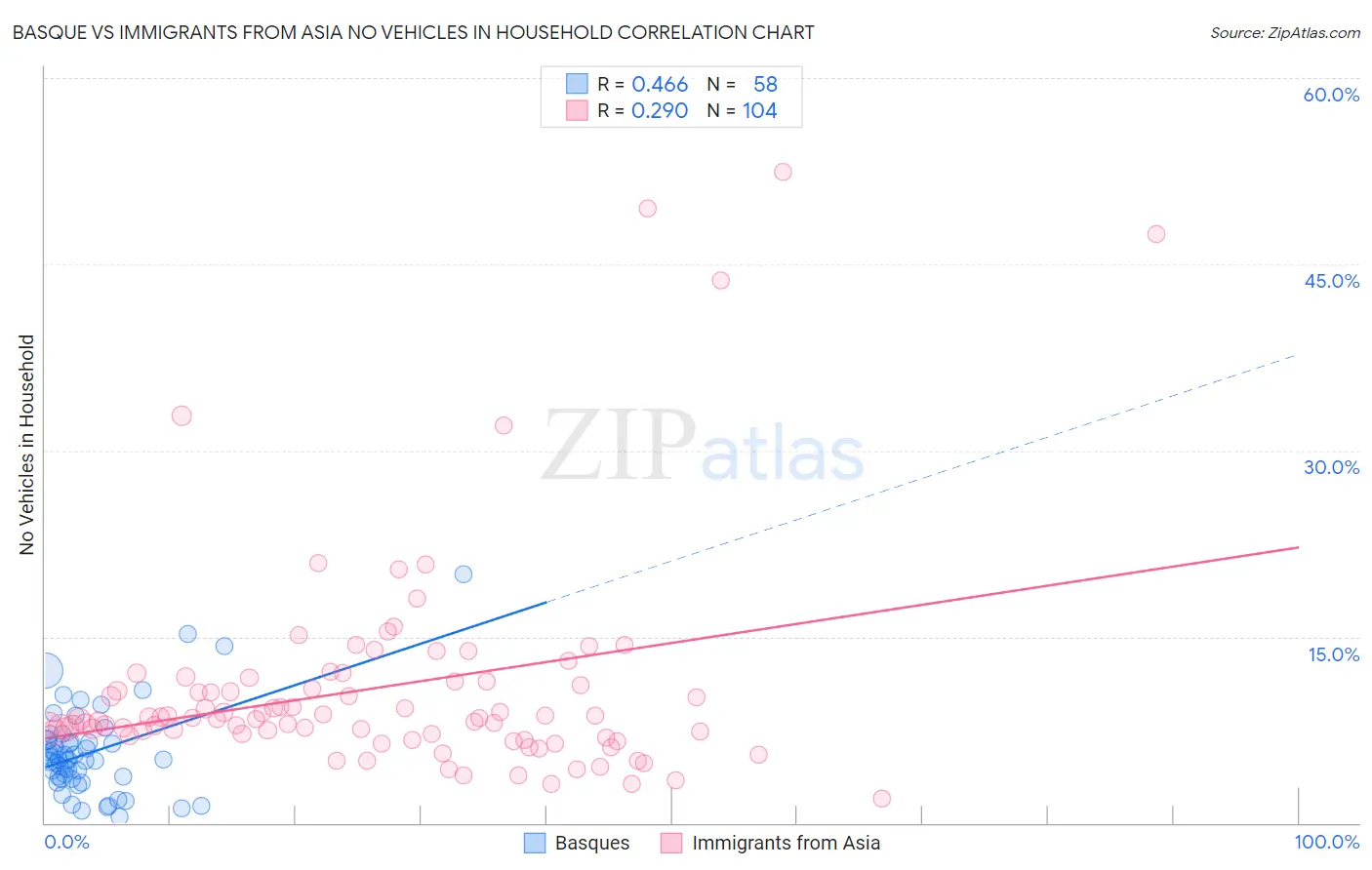 Basque vs Immigrants from Asia No Vehicles in Household