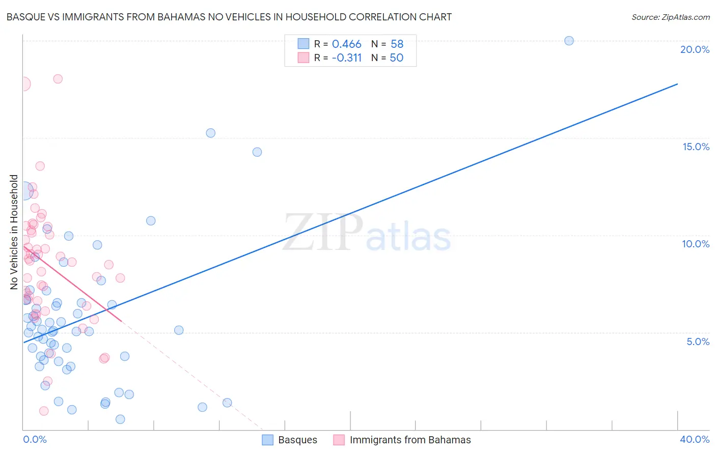 Basque vs Immigrants from Bahamas No Vehicles in Household