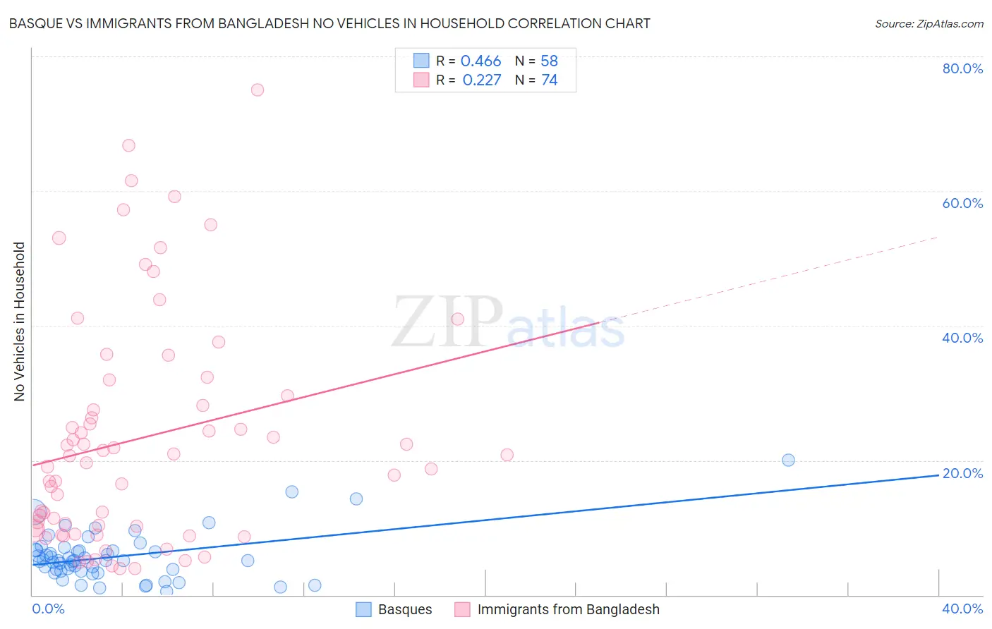 Basque vs Immigrants from Bangladesh No Vehicles in Household