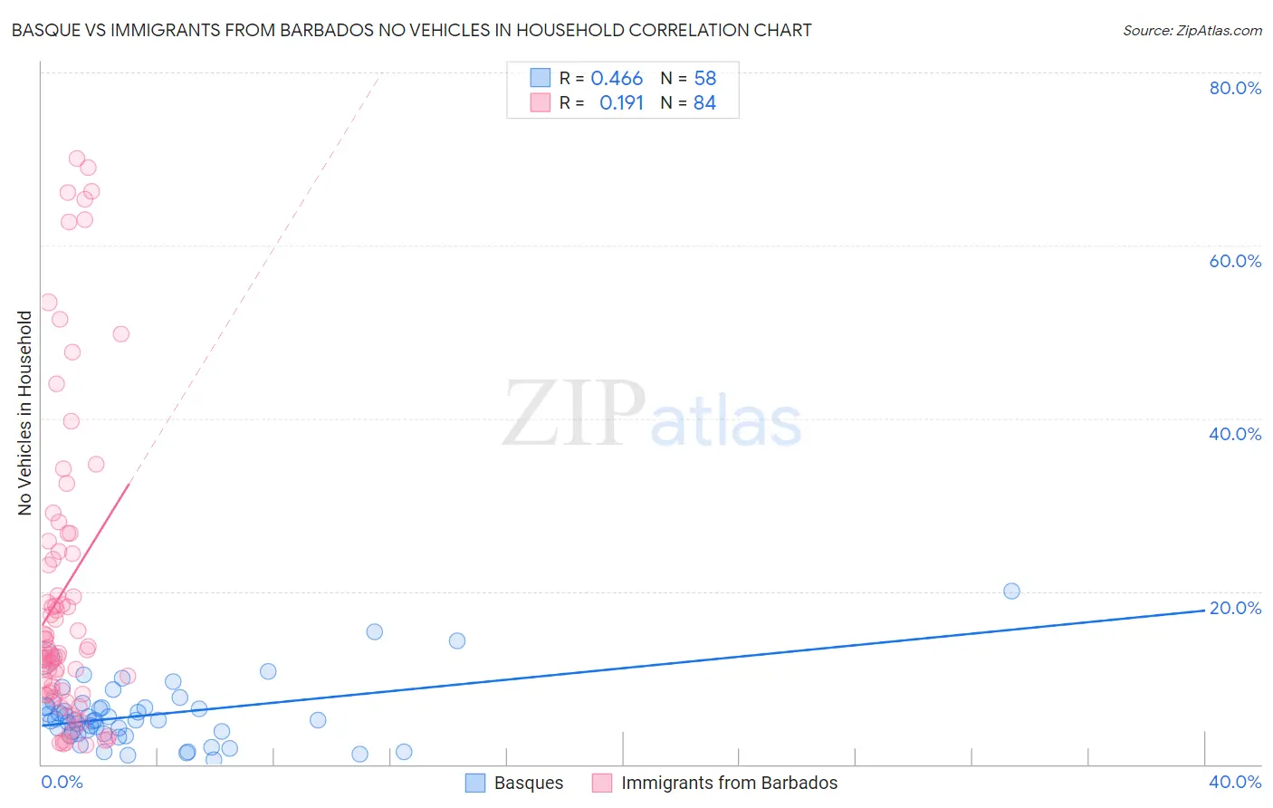 Basque vs Immigrants from Barbados No Vehicles in Household