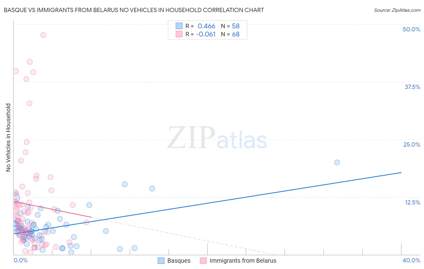 Basque vs Immigrants from Belarus No Vehicles in Household
