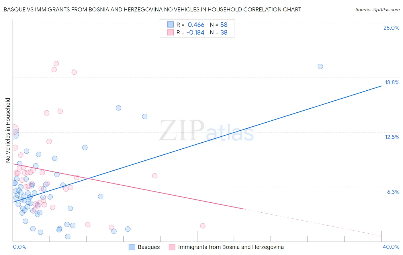 Basque vs Immigrants from Bosnia and Herzegovina No Vehicles in Household