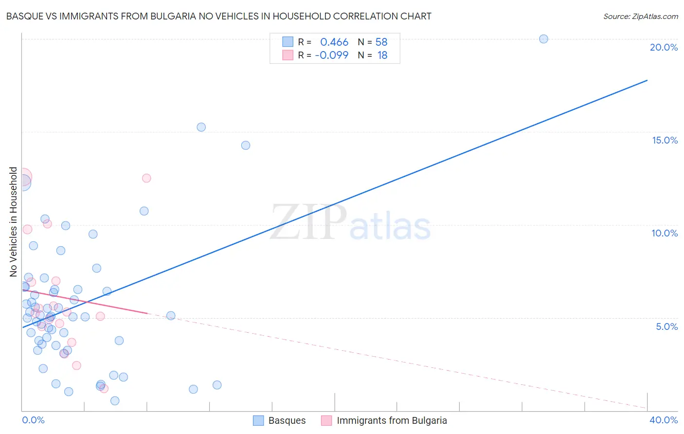 Basque vs Immigrants from Bulgaria No Vehicles in Household