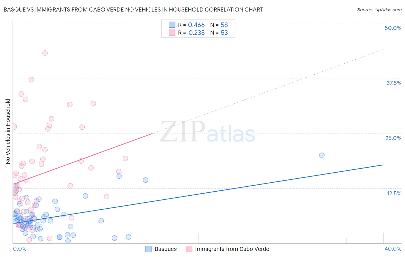 Basque vs Immigrants from Cabo Verde No Vehicles in Household