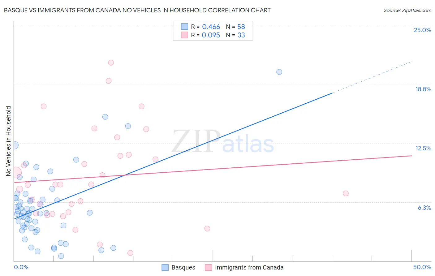 Basque vs Immigrants from Canada No Vehicles in Household