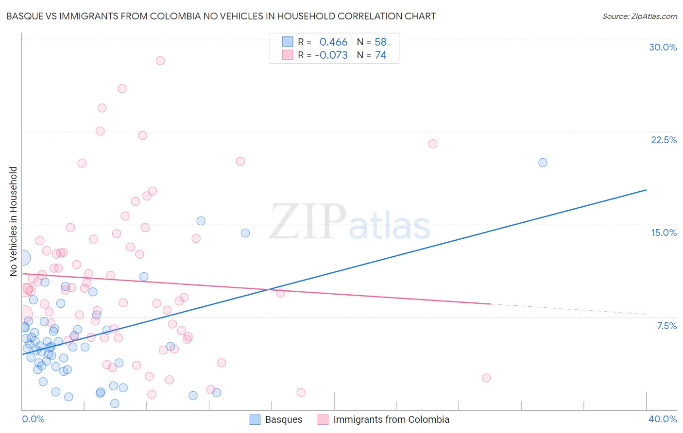 Basque vs Immigrants from Colombia No Vehicles in Household