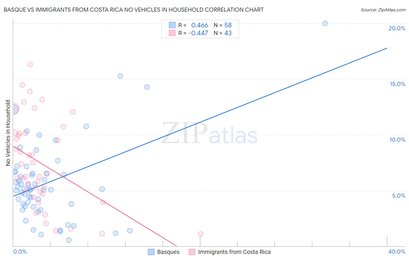 Basque vs Immigrants from Costa Rica No Vehicles in Household