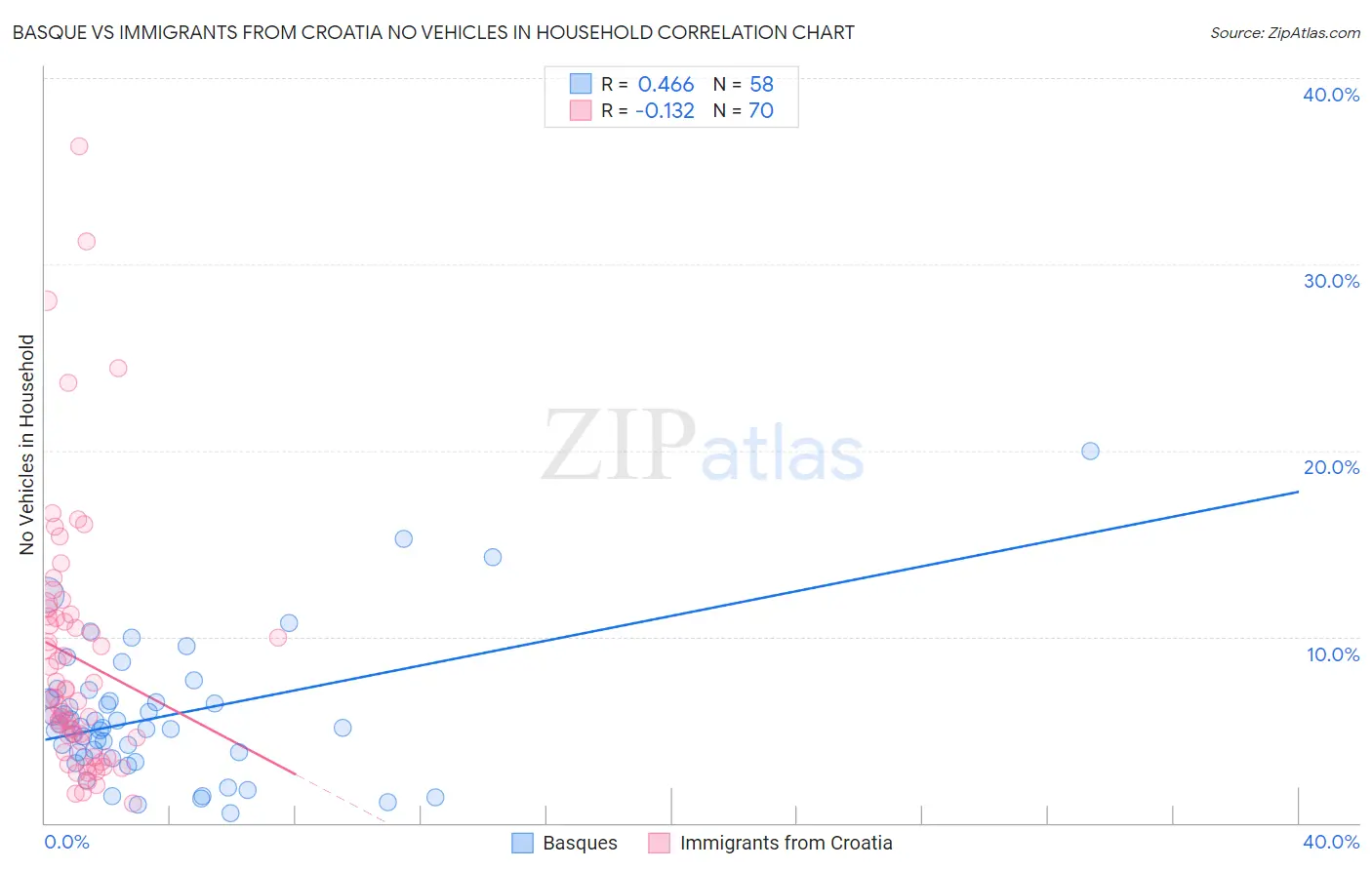 Basque vs Immigrants from Croatia No Vehicles in Household