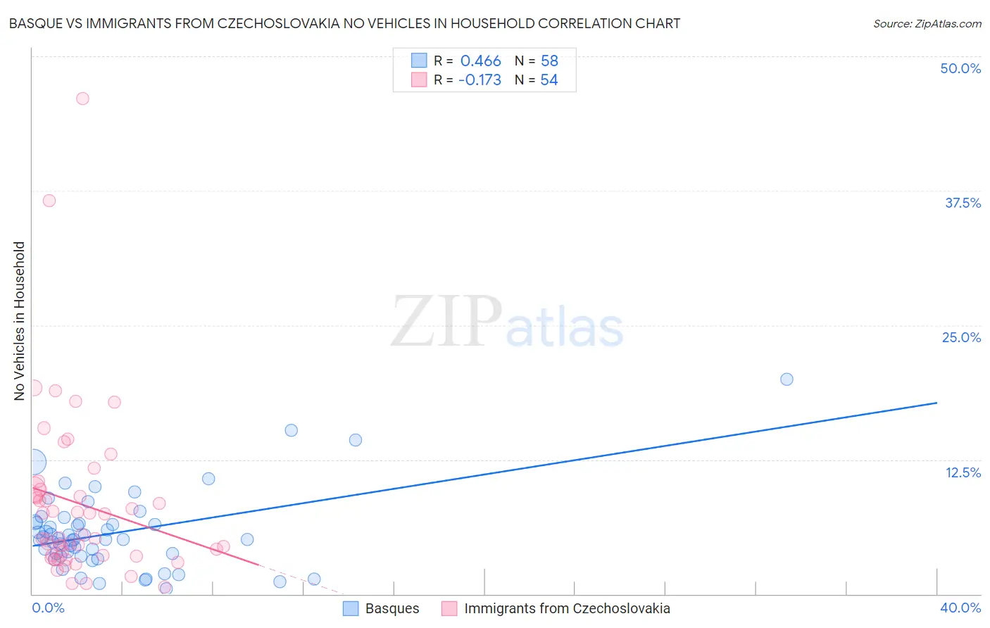 Basque vs Immigrants from Czechoslovakia No Vehicles in Household