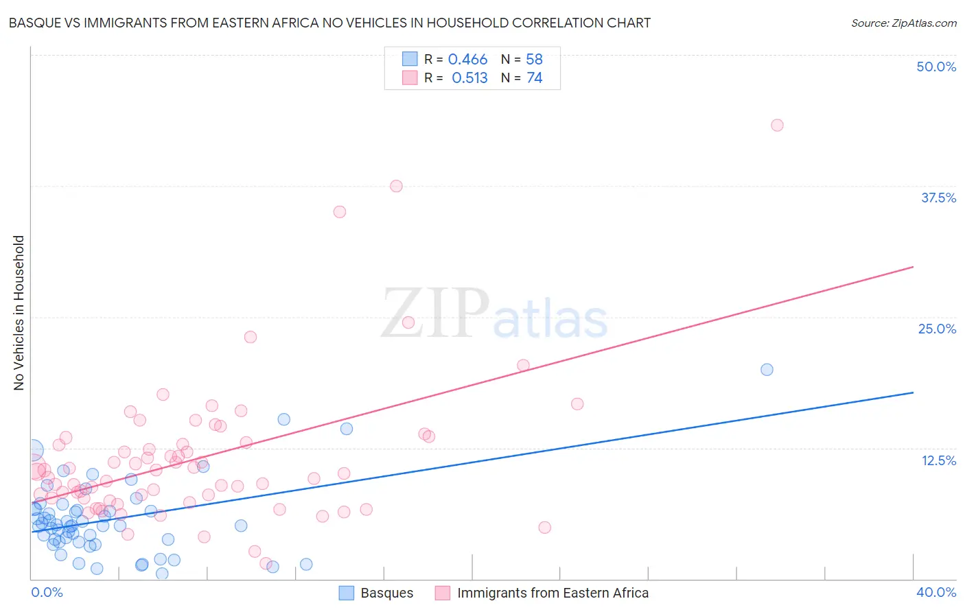 Basque vs Immigrants from Eastern Africa No Vehicles in Household