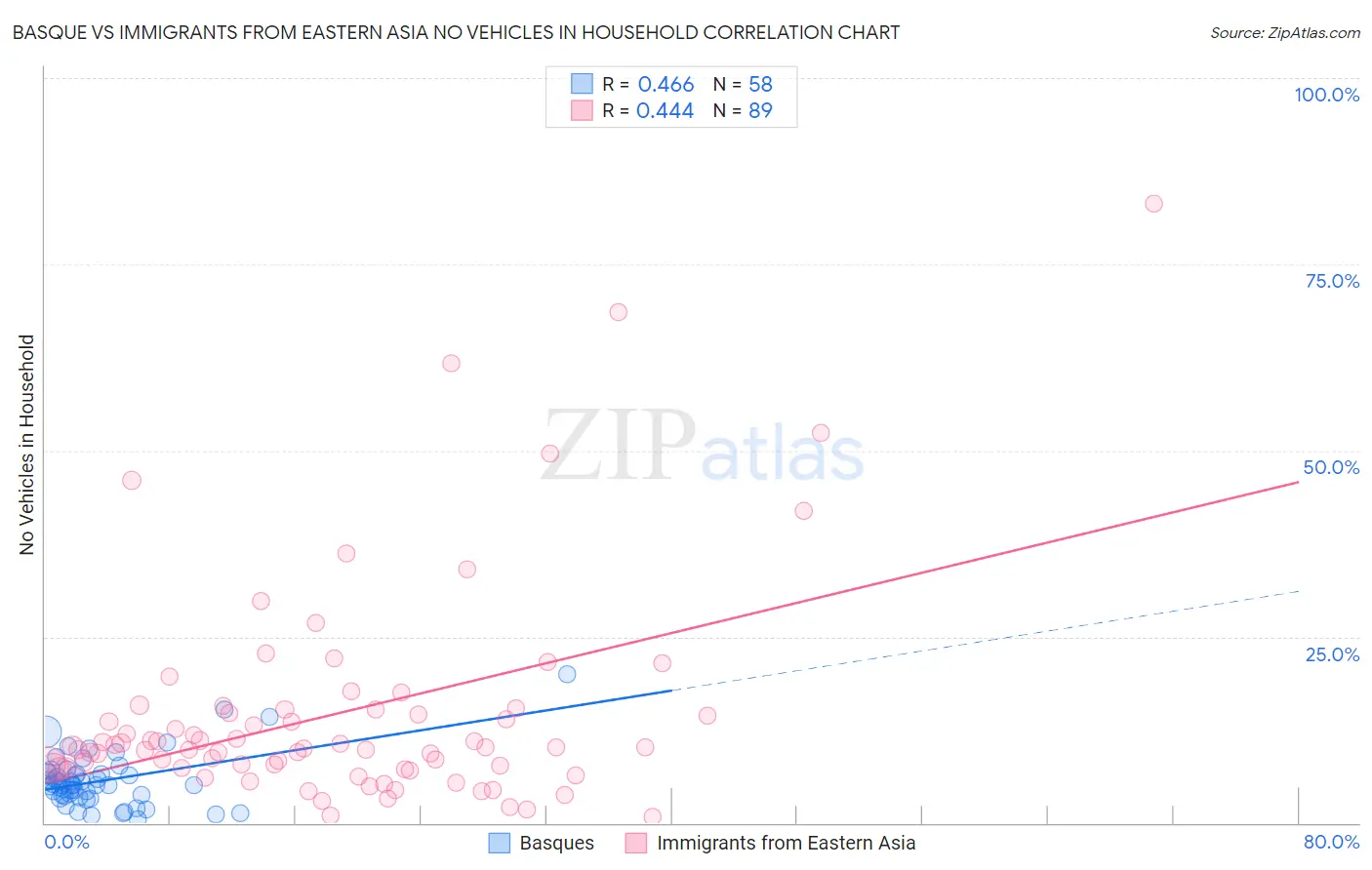 Basque vs Immigrants from Eastern Asia No Vehicles in Household